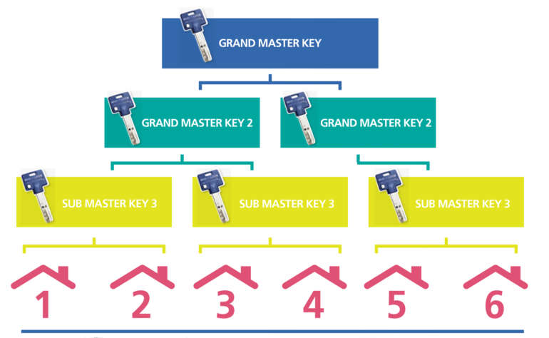 master key systems perth